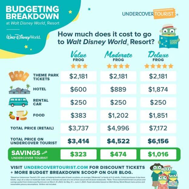 How Much Does Disney World Cost? Plan a Magical Vacation for $3,500! - How Much Does A Disney License Cost