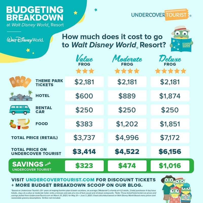 https://cache.undercovertourist.com/blog/2023/04/0423-wdw-budget-breakdown-infographic.jpg